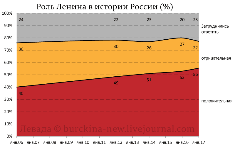 О перезахоронении останков Франко и Ленина 