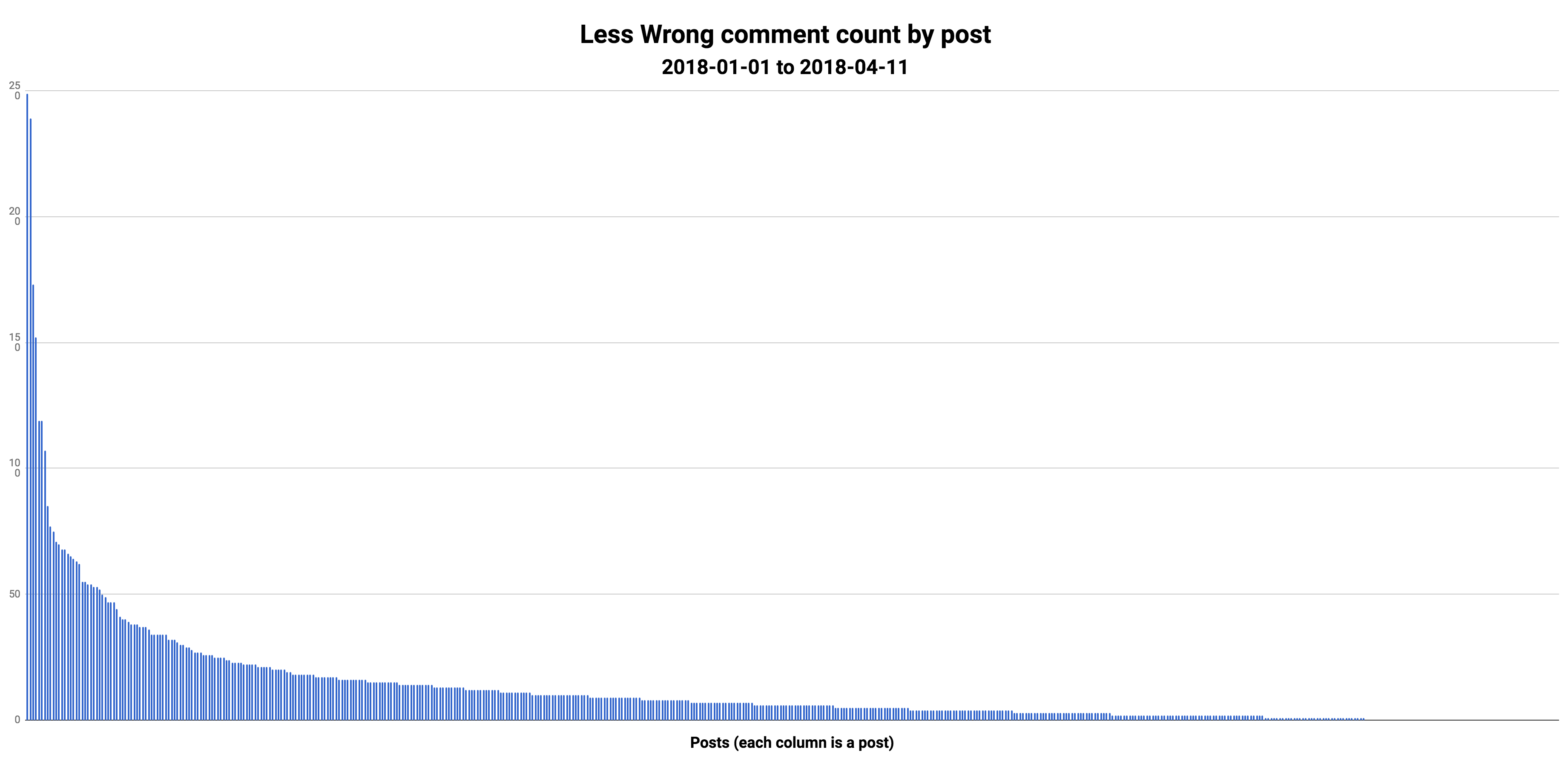 Less Wrong comment count by post