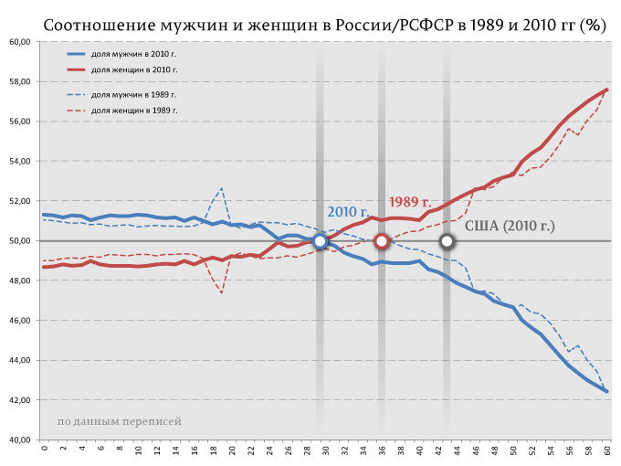 Потому, что на 10 старушек по статистике 3 старичка 