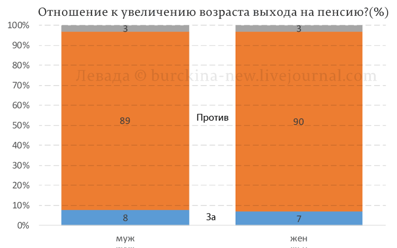 По мнению Путина 90% россиян неумны 