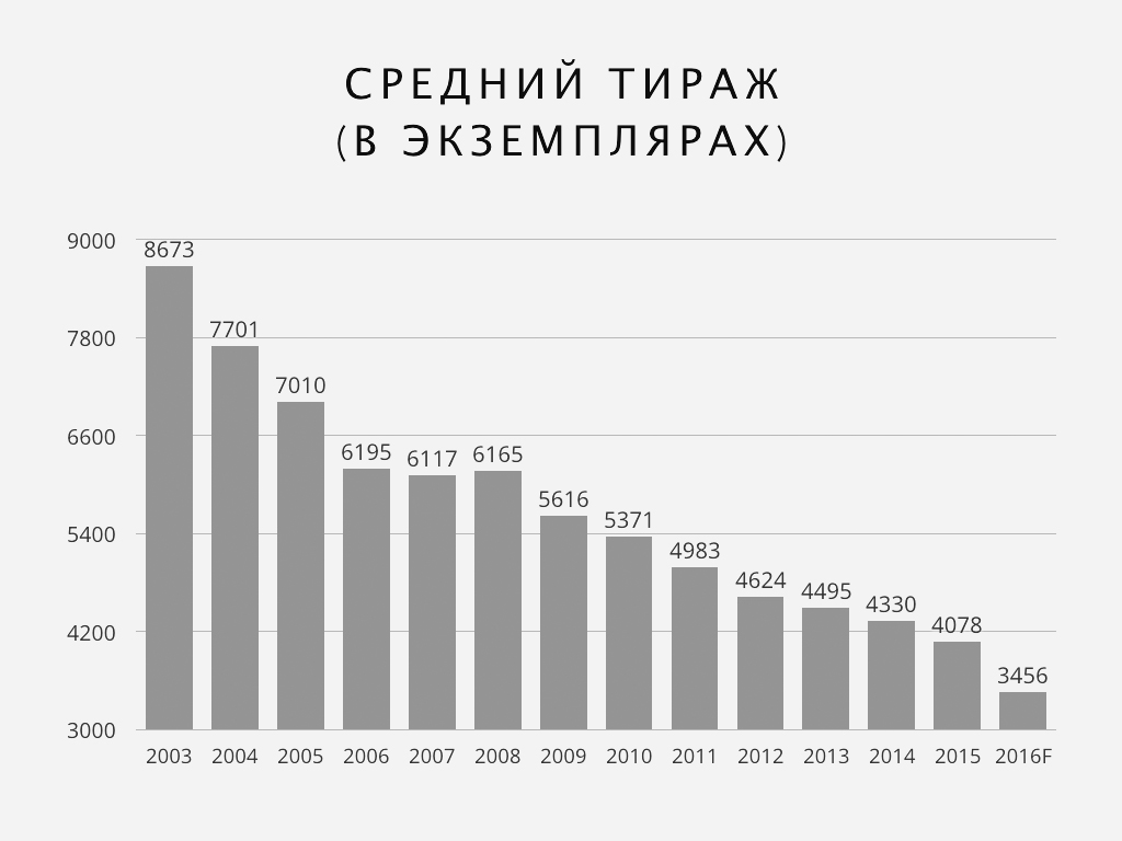 Электронное книгоиздание в России (2016). Итоги пятилетки