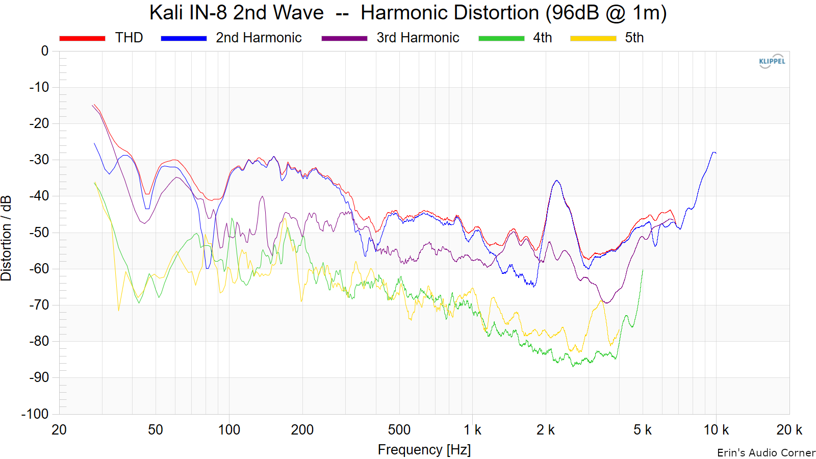 Kali%20IN-8%202nd%20Wave%20%20--%20%20Harmonic%20Distortion%20%2896dB%20%40%201m%29.png