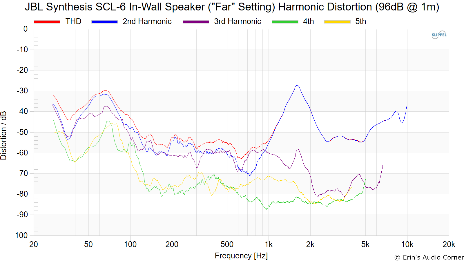 JBL%20Synthesis%20SCL-6%20In-Wall%20Speaker%20%28Far%20Setting%29%20Harmonic%20Distortion%20%2896dB%20%40%201m%29.png