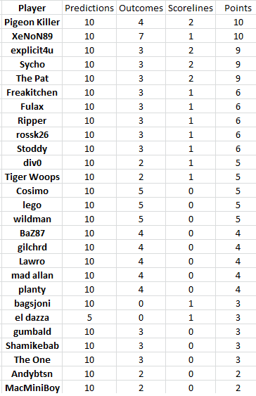 Round%2010%20results.png