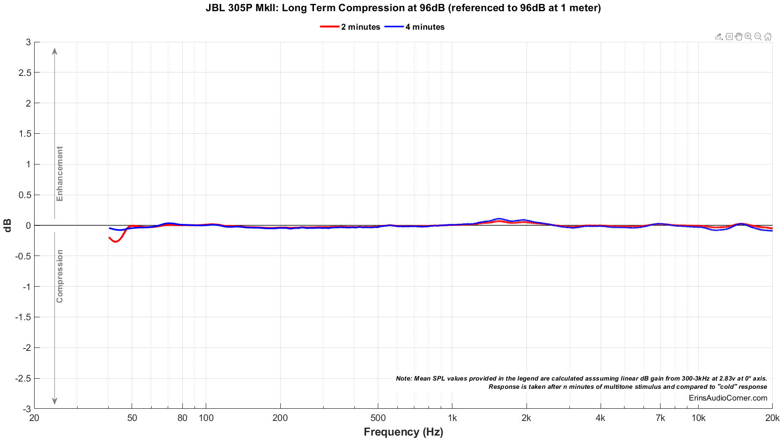 JBL%20305P%20MkII_Long_Term_96_Compression.png