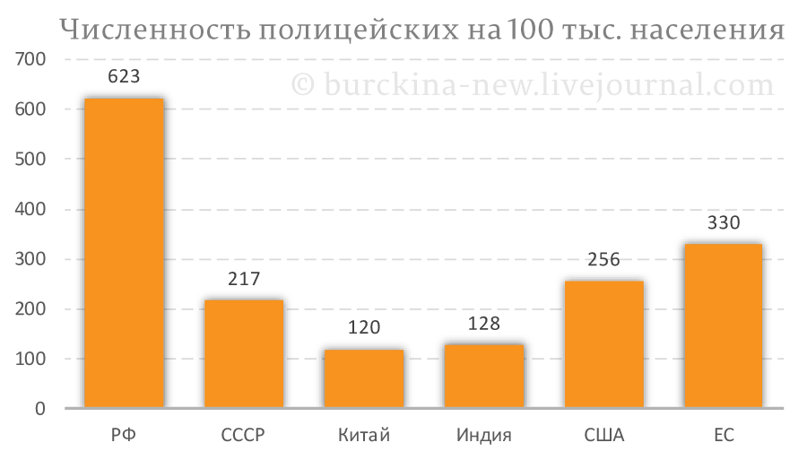 Число полиции в России 