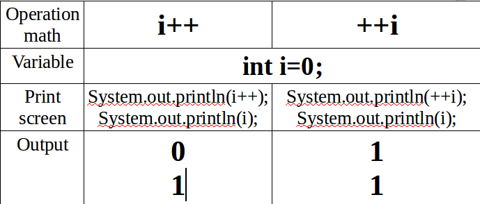 Sự khác nhau giữa i++ với ++i