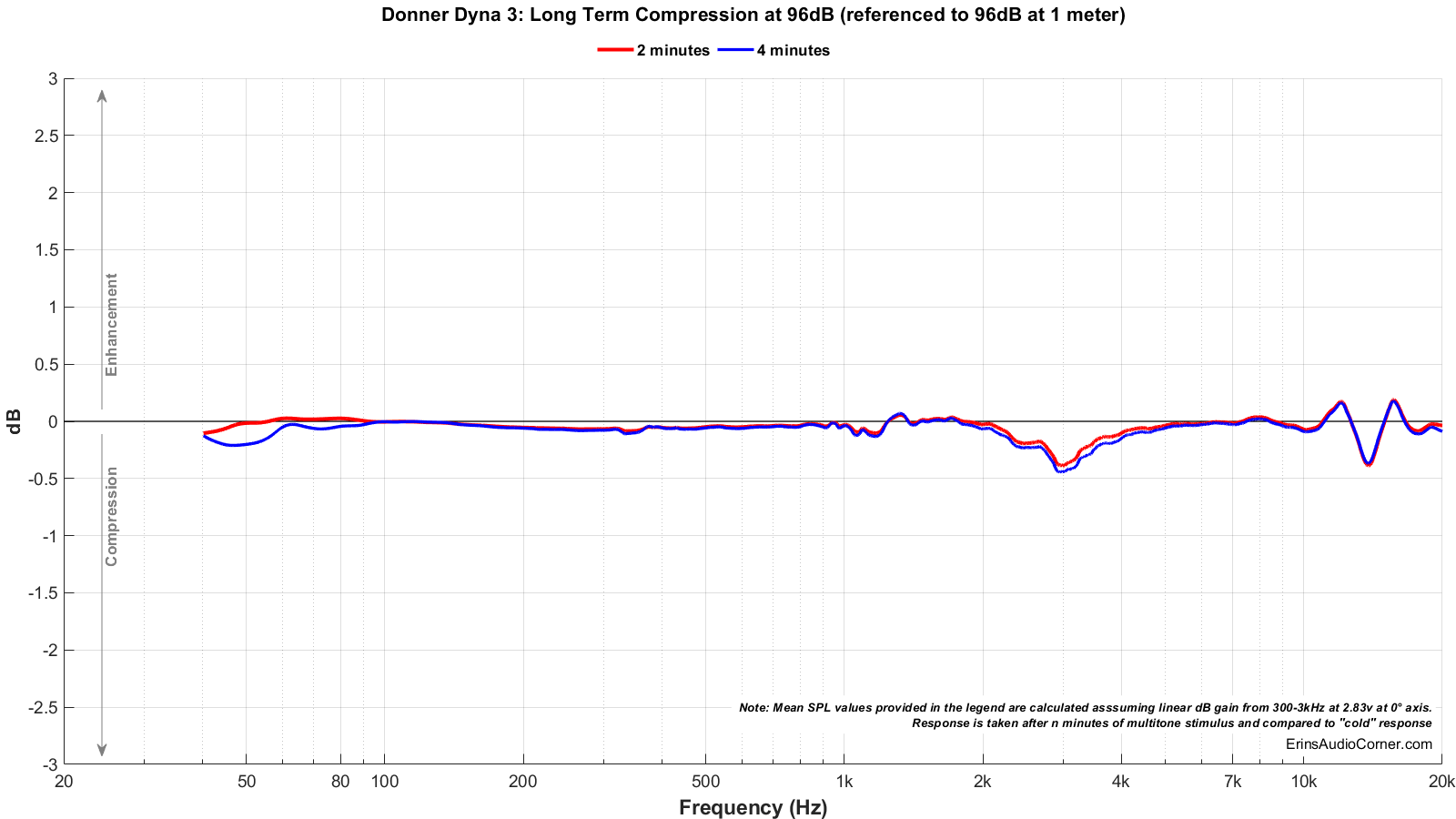 Donner%20Dyna%203_Long_Term_96_Compression.png