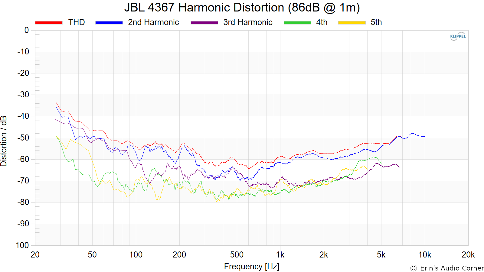 JBL%204367%20Harmonic%20Distortion%20%2886dB%20%40%201m%29.png