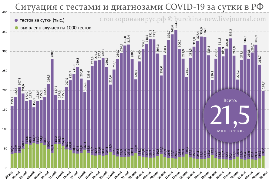 Максимально полная статистика СОVID-19 на 8 июля: продолжают удивлять США 