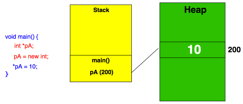 bộ nhớ động trong C++