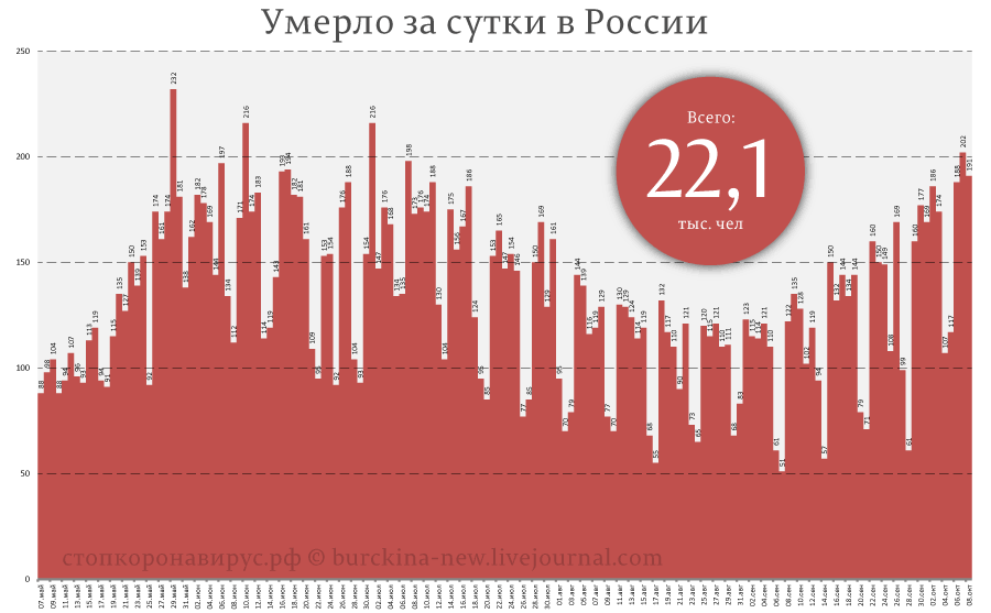 Статистике коронавируса в России сказали стоп 