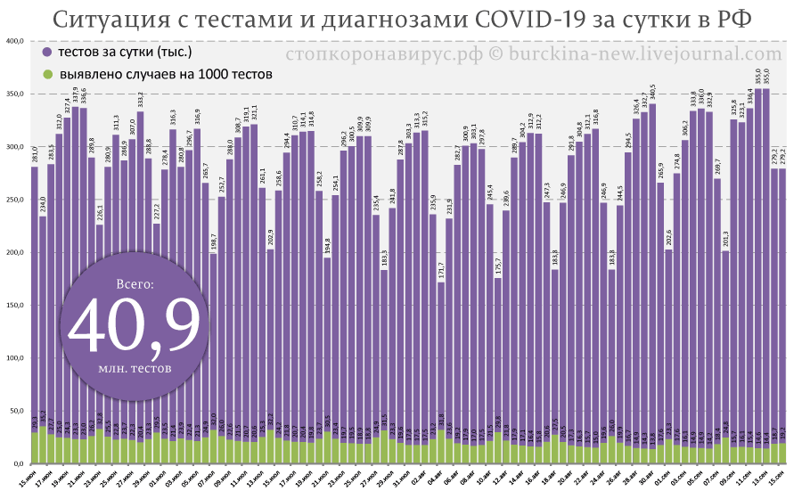 Объясняю 3-х недельный рост диагнозов СОVID-19 Объясняю 3-х недельный рост диагнозов СОVID-19