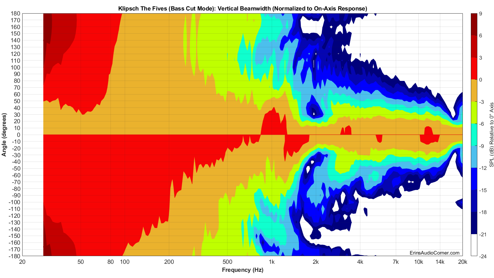 Klipsch%20The%20Fives%20%28Bass%20Cut%20Mode%29%20Beamwidth_Vertical.png