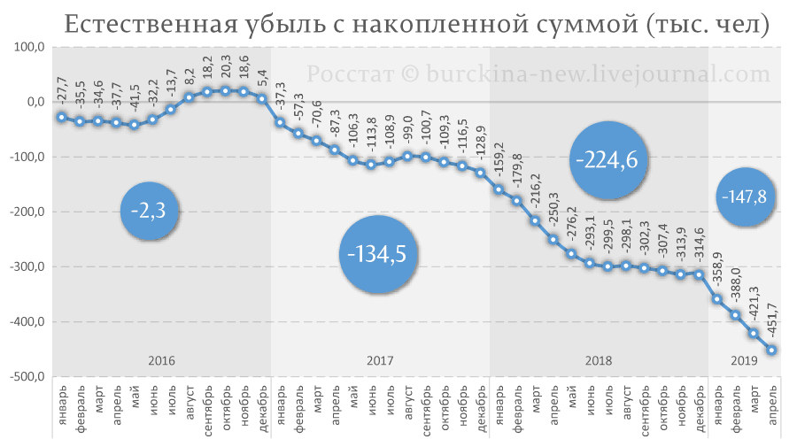 Зачем Голикова усиленно голосит о убыли населения России? 