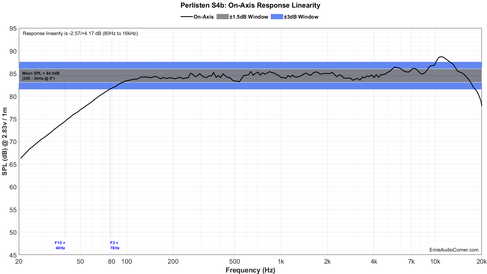 Perlisten%20S4b%20FR_Linearity.png