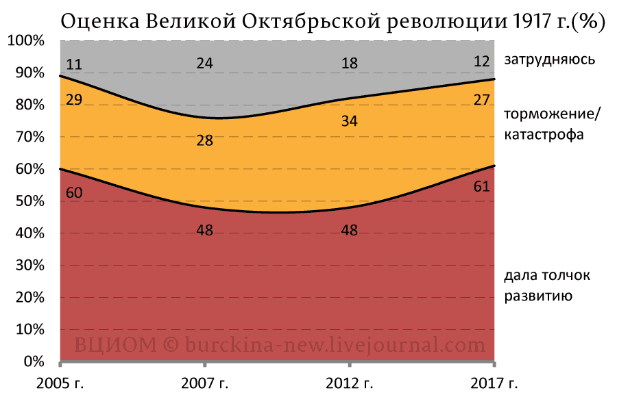 Россияне несогласны с Медведевым в негативных оценках событий Октября 1917 года 