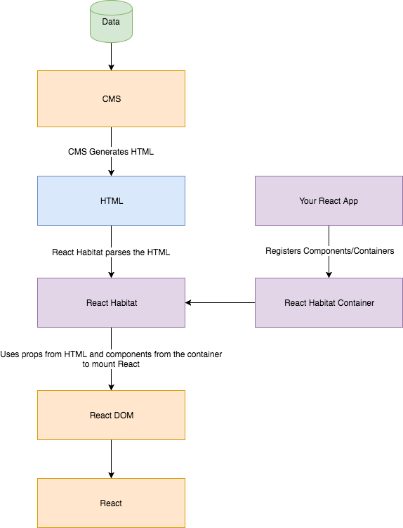 React Habitat Flow Chart