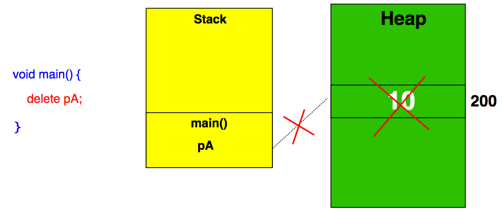 bộ nhớ động trong C++