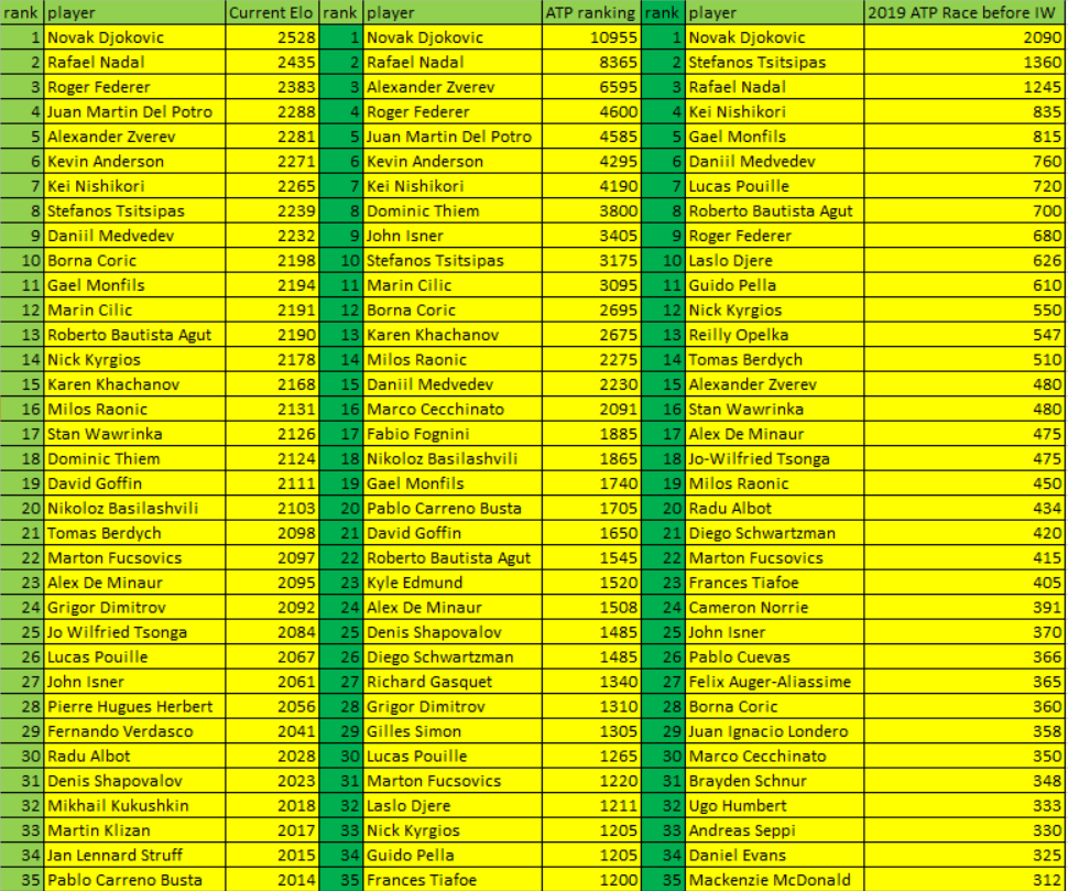 top5-elo-rating-recent-elo-rating-by-year-talk-tennis