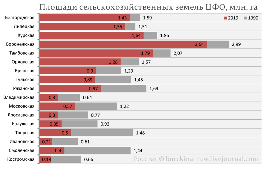 Объясняю, почему при заброшенных полях России они выглядят цветущими 