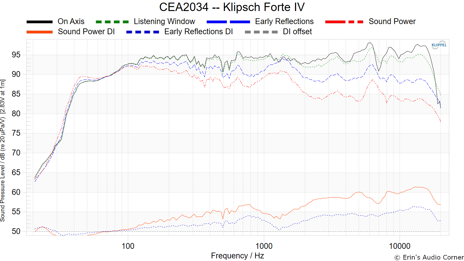 [Image: CEA2034%20--%20Klipsch%20Forte%20IV.png?dl=0]