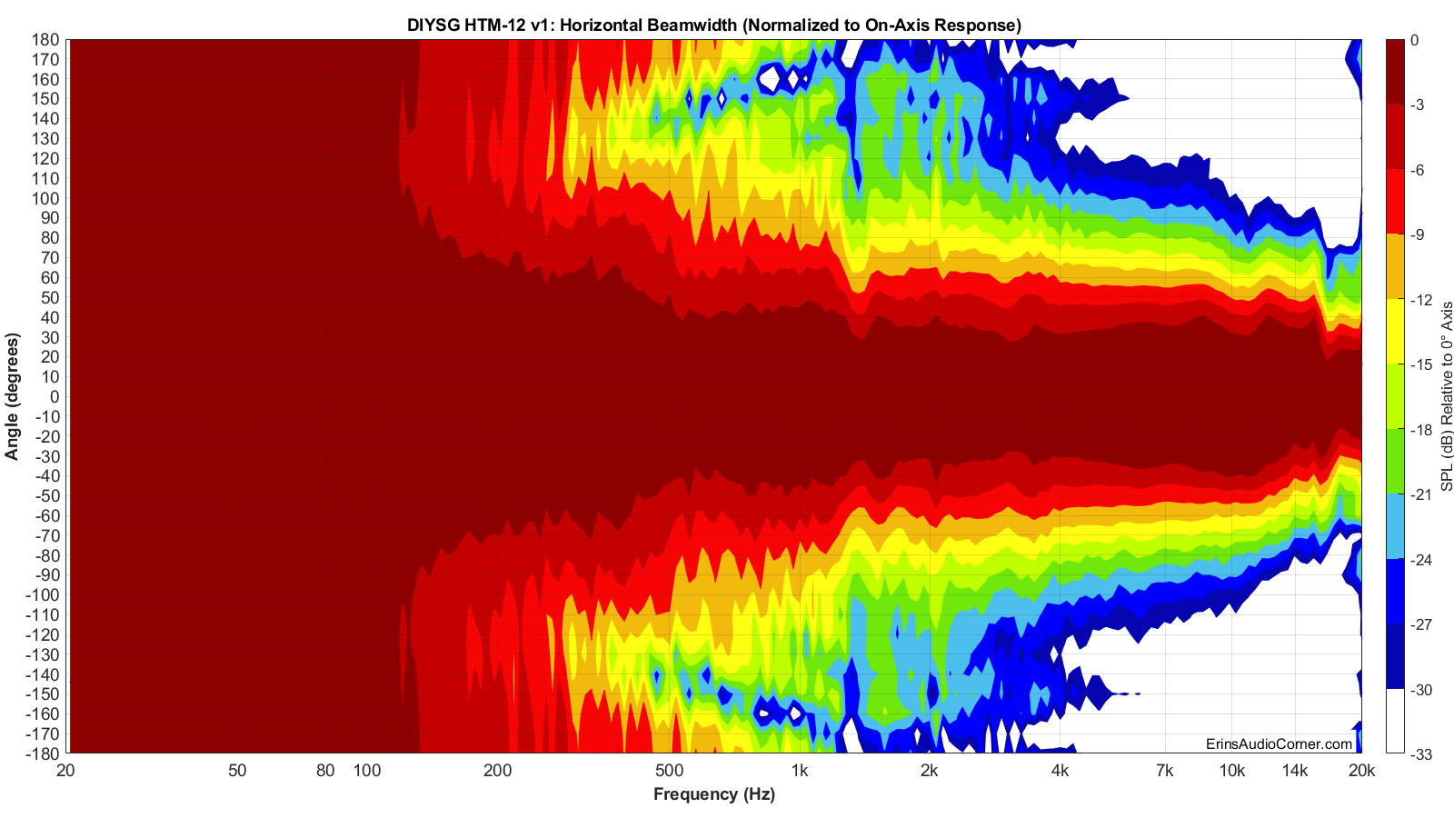 DIYSG%20HTM-12%20v1%20Beamwidth_Horizontal.png