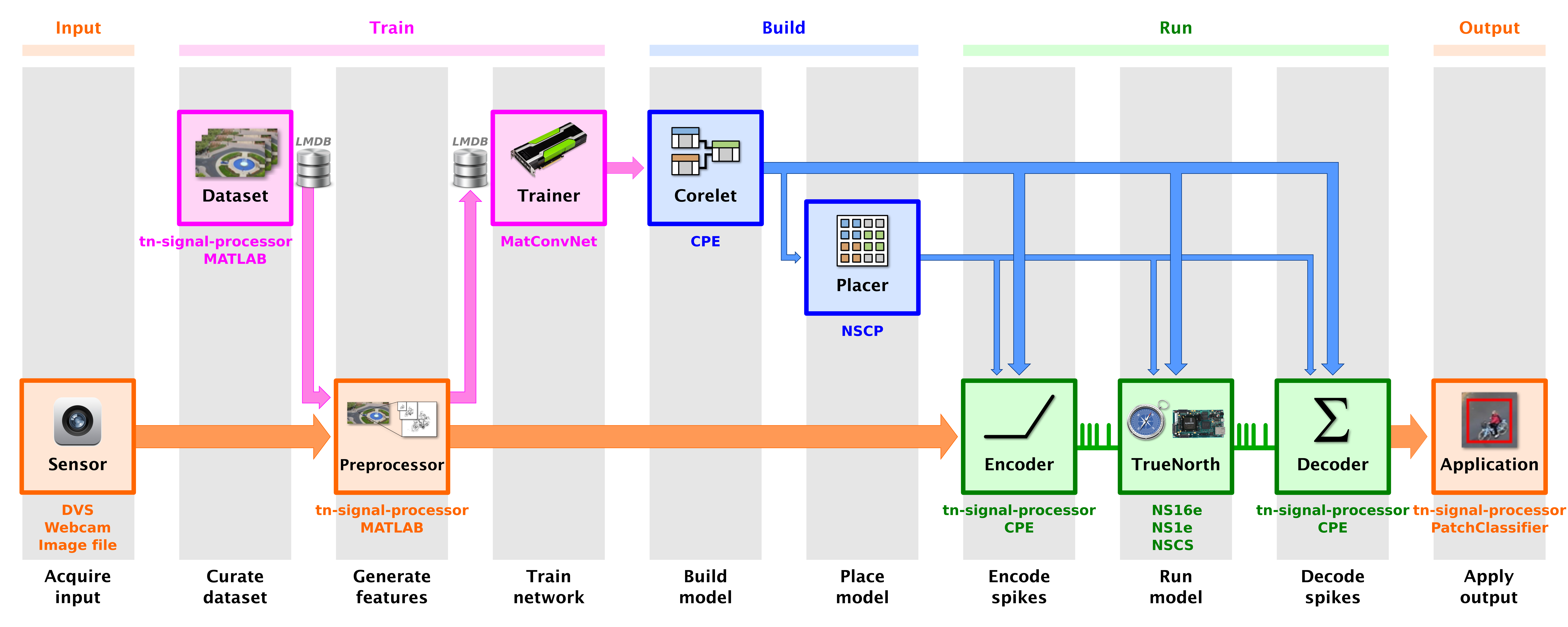 Image classifier development flow