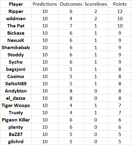 Round%2019%20results.png