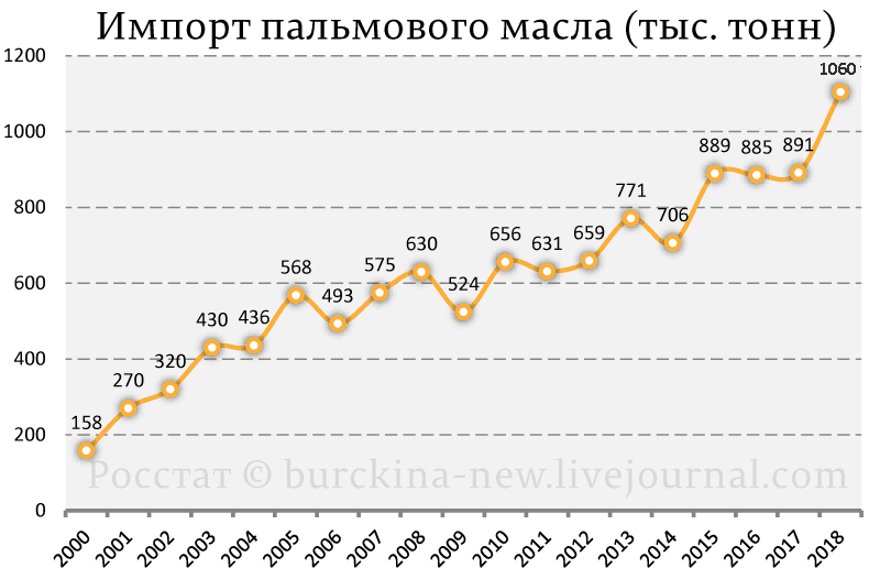 Миллион тонн пальмового масла для России. Безумие или вредительство? 