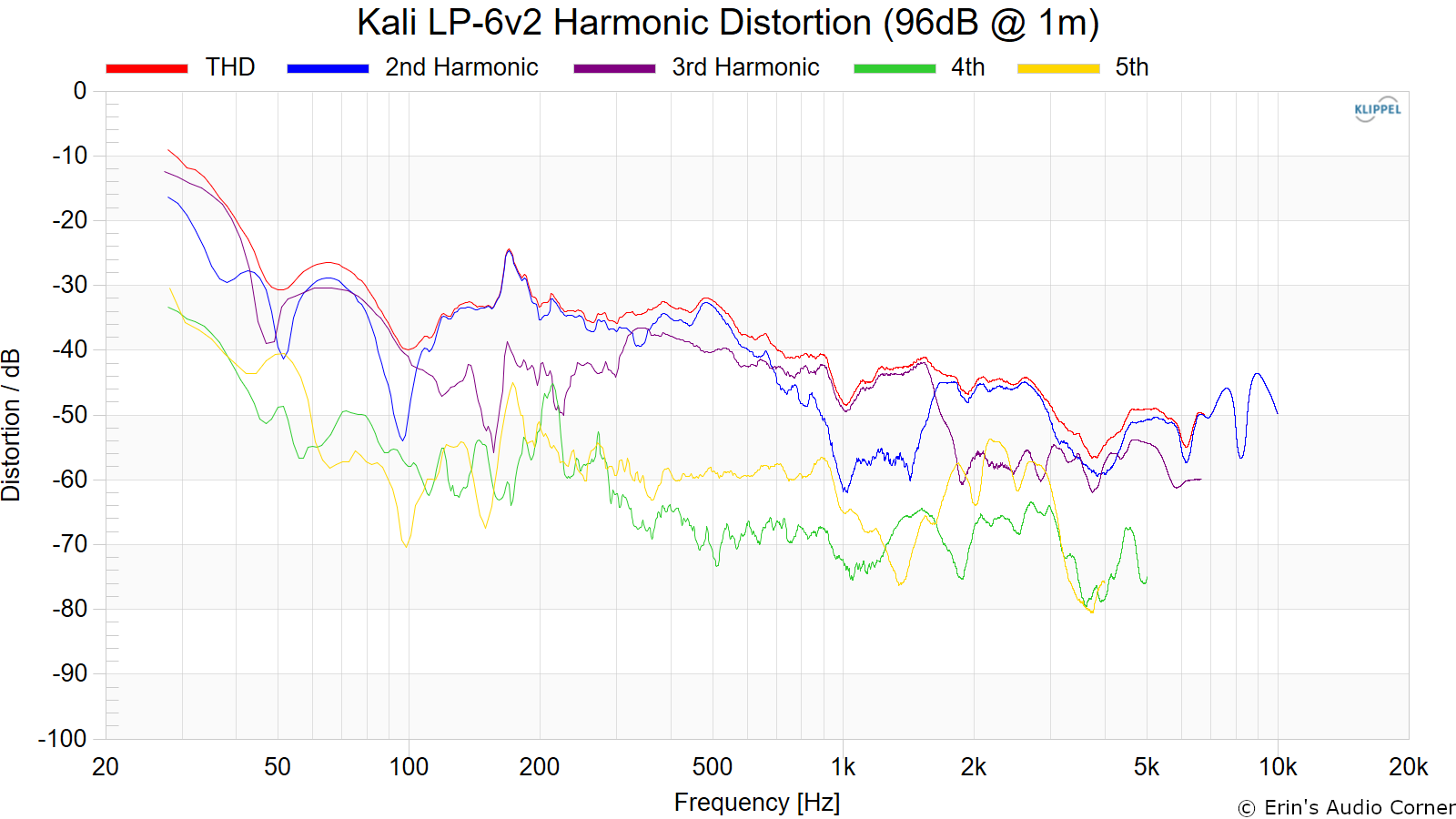 Kali%20LP-6v2%20Harmonic%20Distortion%20%2896dB%20%40%201m%29.png