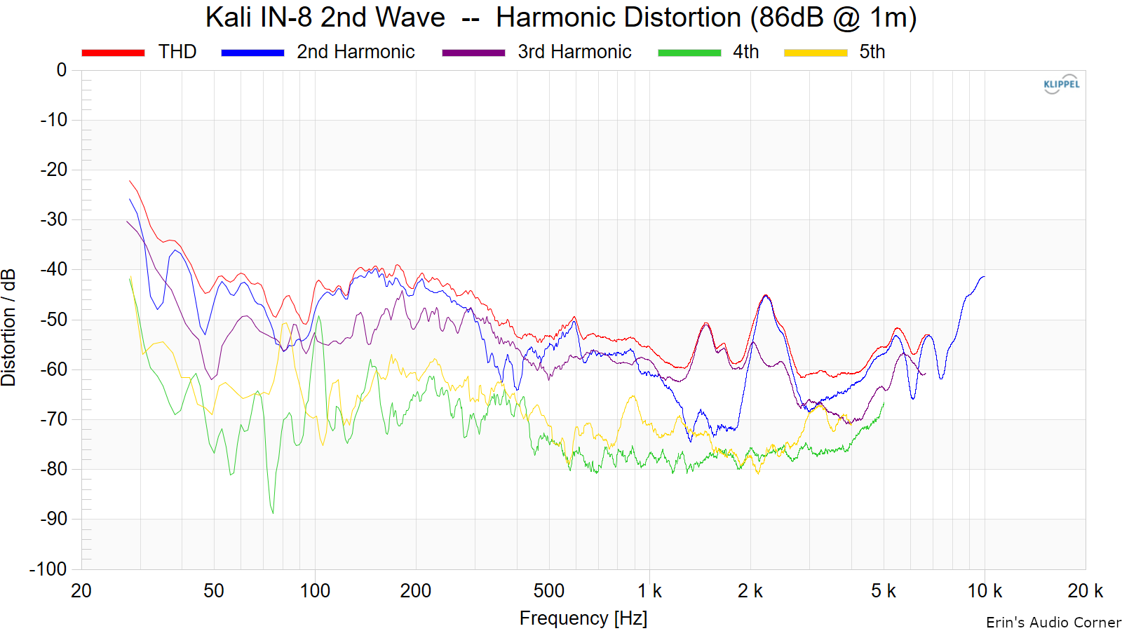 Kali%20IN-8%202nd%20Wave%20%20--%20%20Harmonic%20Distortion%20%2886dB%20%40%201m%29.png