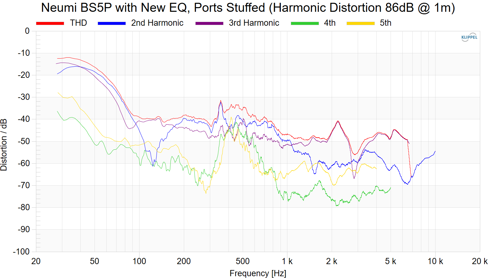 Neumi%20BS5P%20with%20New%20EQ%2C%20Ports%20Stuffed%20%28Harmonic%20Distortion%2086dB%20%40%201m%29.png