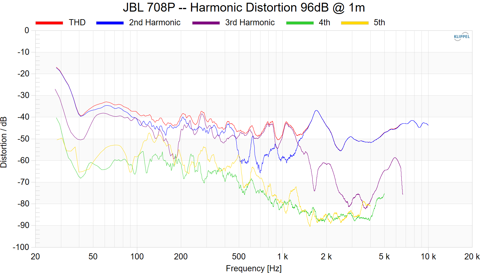 JBL%20708P%20--%20Harmonic%20Distortion%2096dB%20%40%201m.png