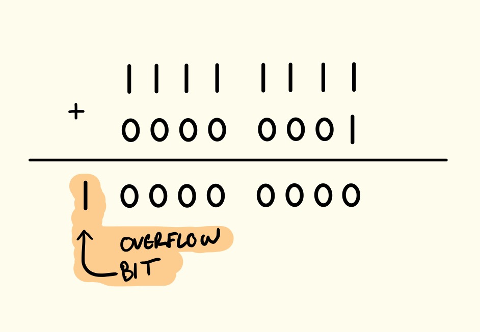 Understanding Two's Complement