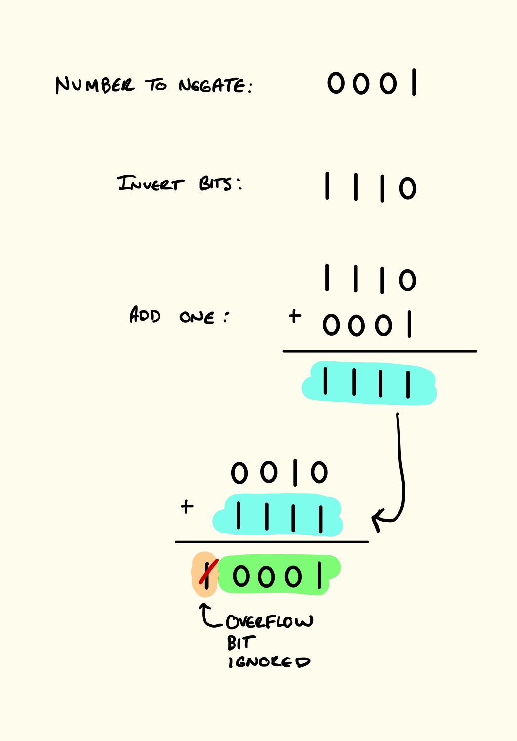 Understanding Two's Complement