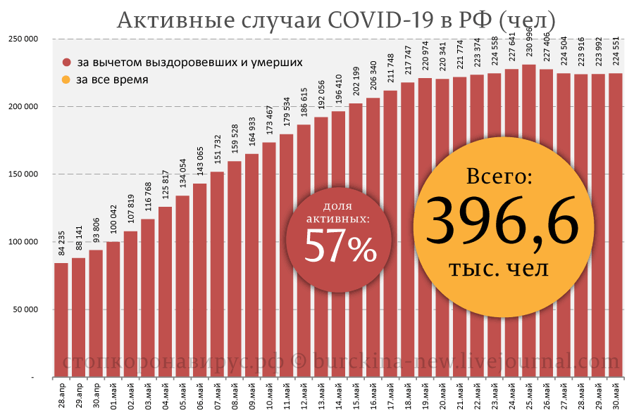 Ситуация по СОVID-19 на 30 мая: держим плато и зачем СМИ пугают россиян 2-й 