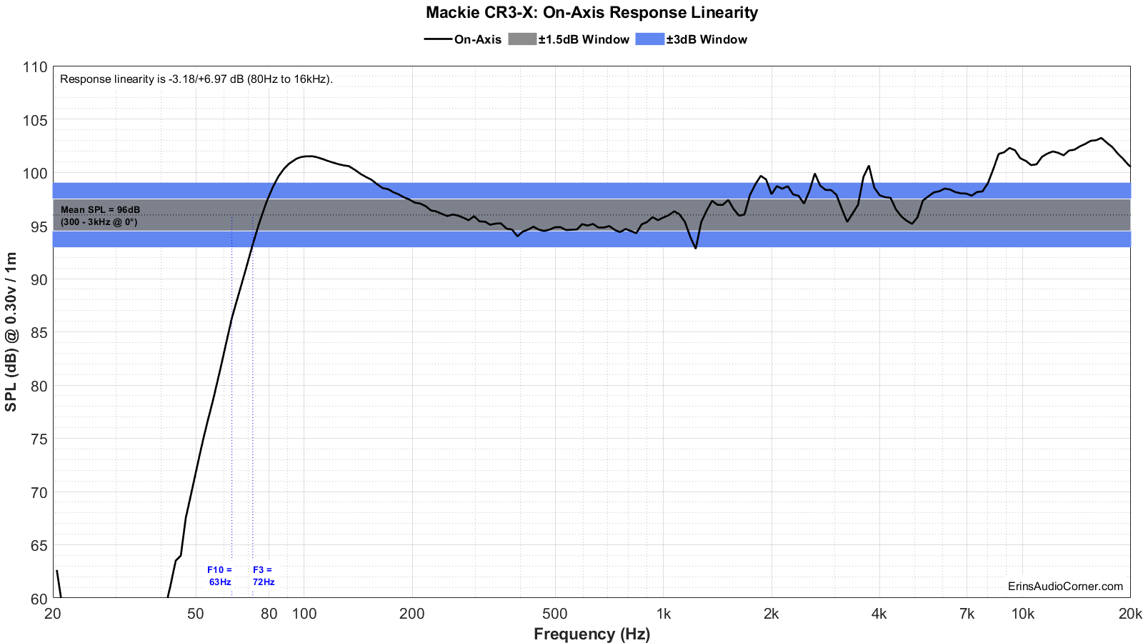 Mackie%20CR3-X%20FR_Linearity.png