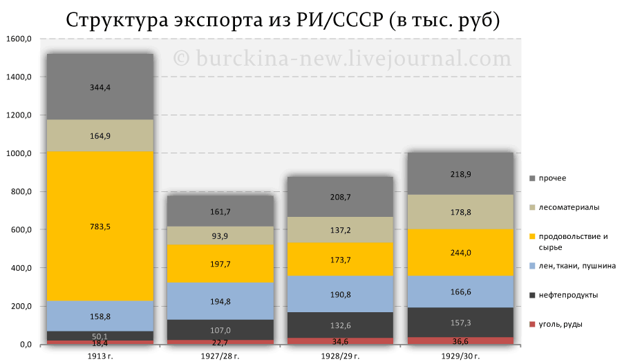 Зерноводство, как яркий пример невежества Путина 