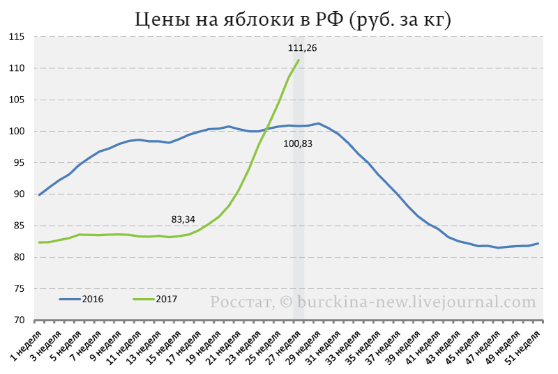 Почему растут цены на яблоки и кому это выгодно? 