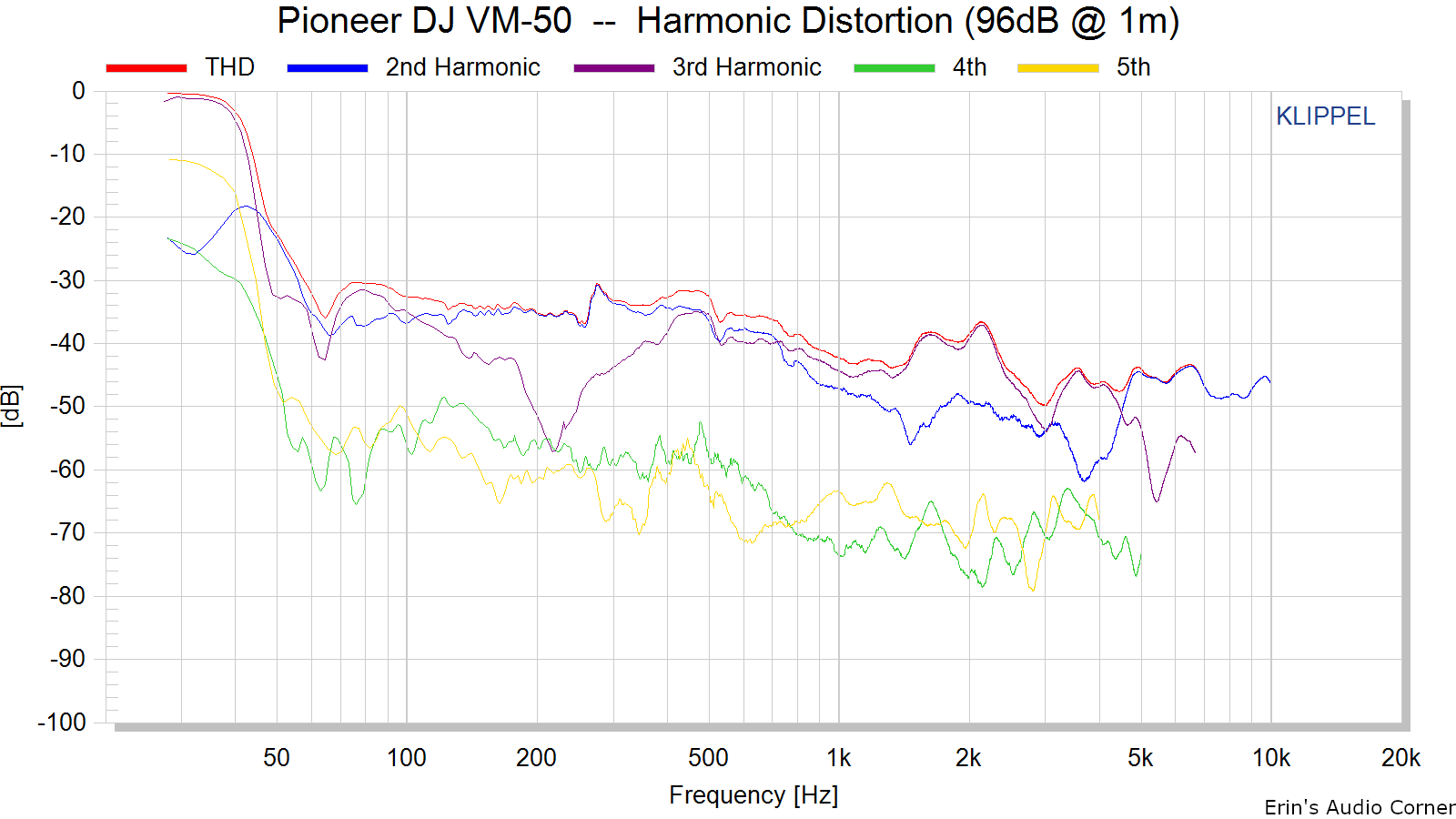 Pioneer%20DJ%20VM-50%20%20--%20%20Harmonic%20Distortion%20%2896dB%20%40%201m%29.png