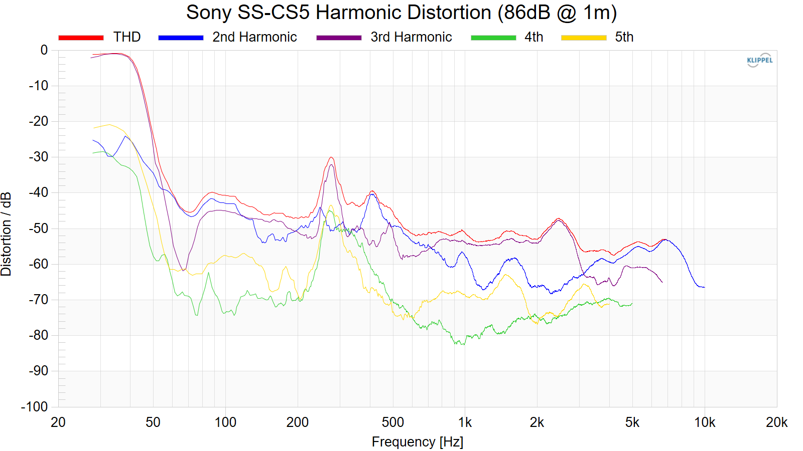 Sony%20SS-CS5%20Harmonic%20Distortion%20%2886dB%20%40%201m%29.png