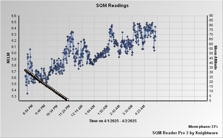 NELM Graph