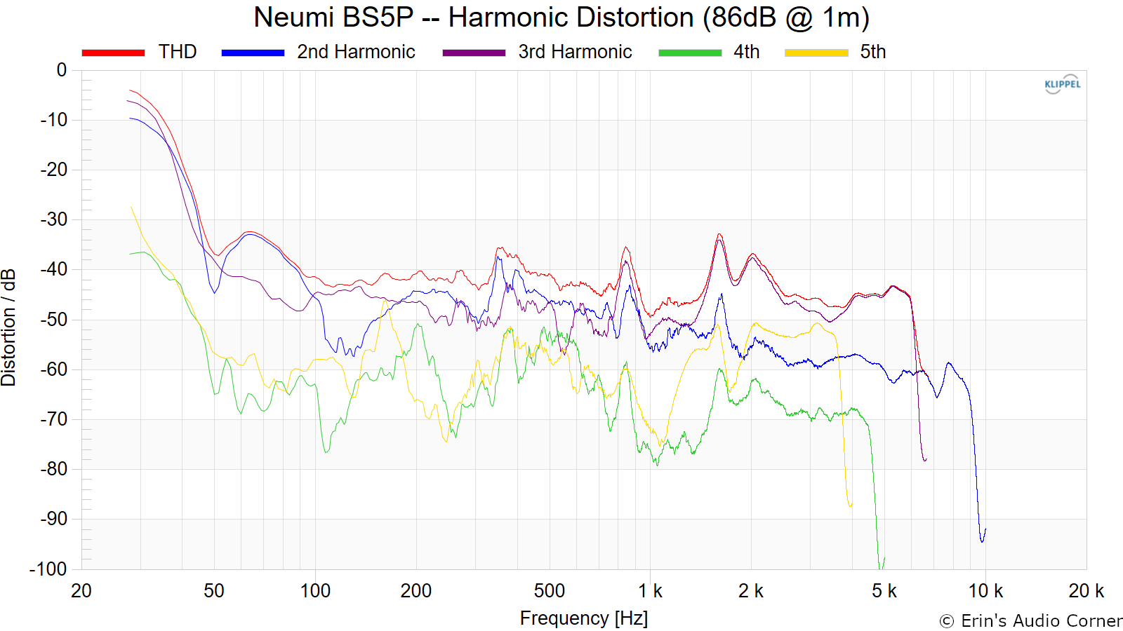 Neumi%20BS5P%20--%20Harmonic%20Distortion%20%2886dB%20%40%201m%29.png