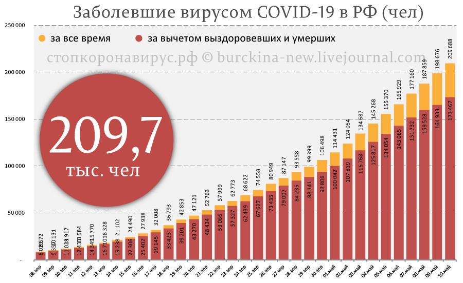 Статистика на 10 мая по СОVID-19 в России: позитивная тенденция в Москве 