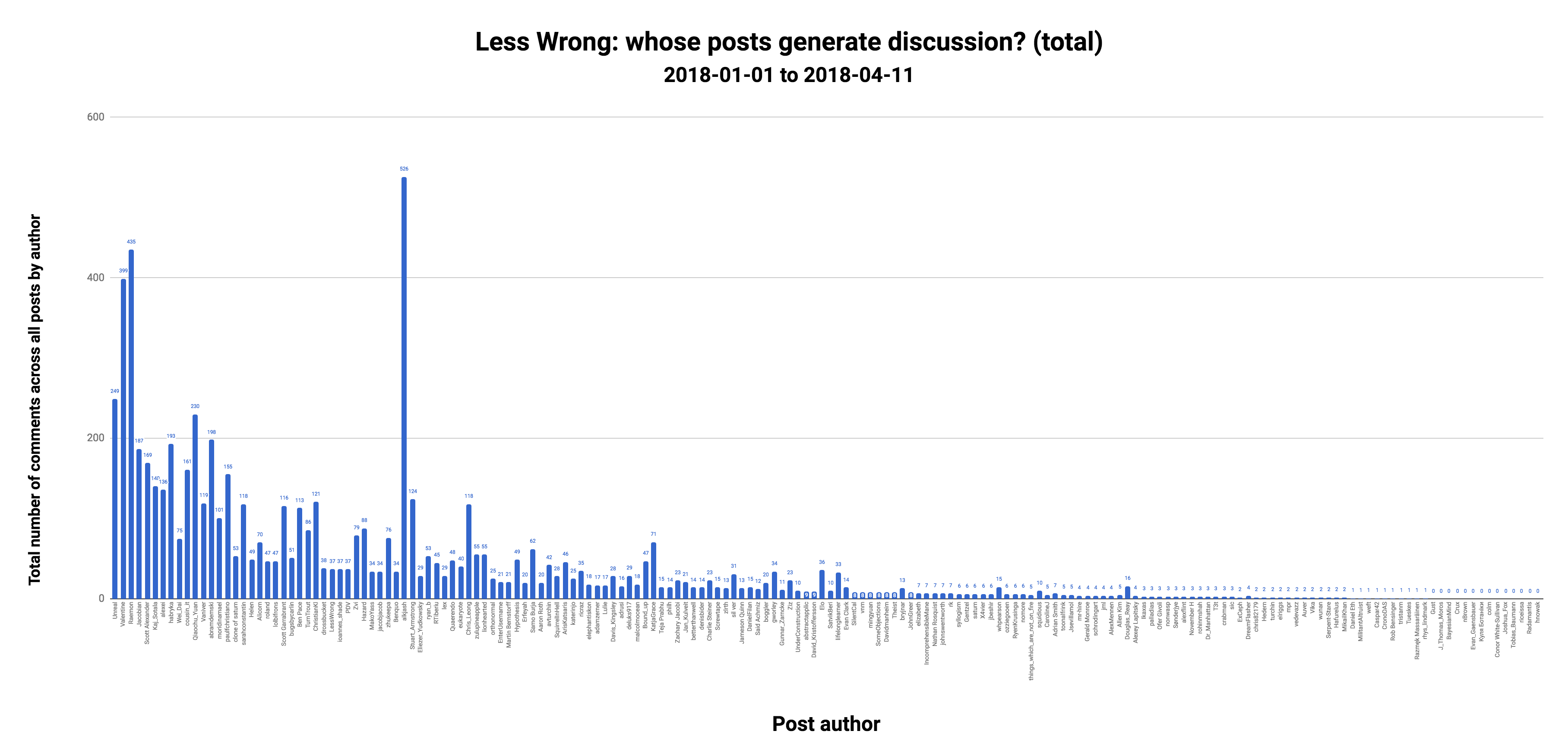 Less Wrong: whose posts generate discussion? (total)