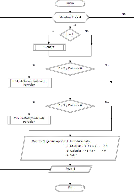 diagrama de flujo programacion