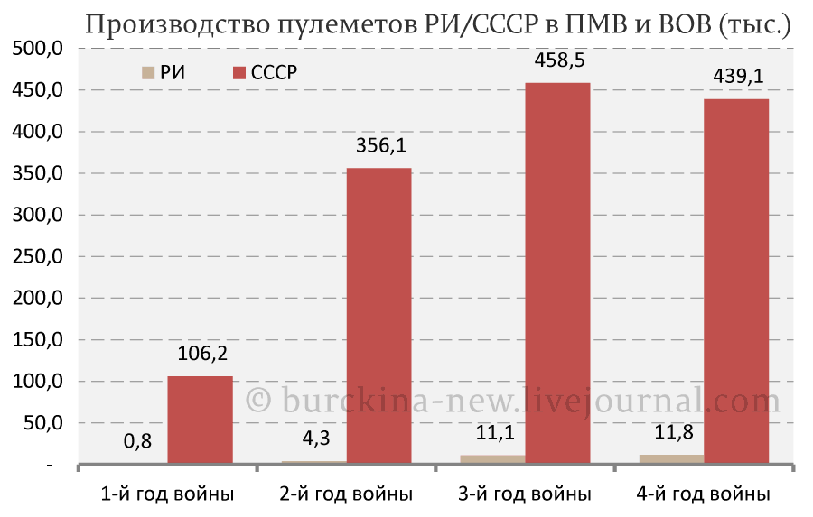 Почему СССР выиграл войну, а РИ проиграла? 