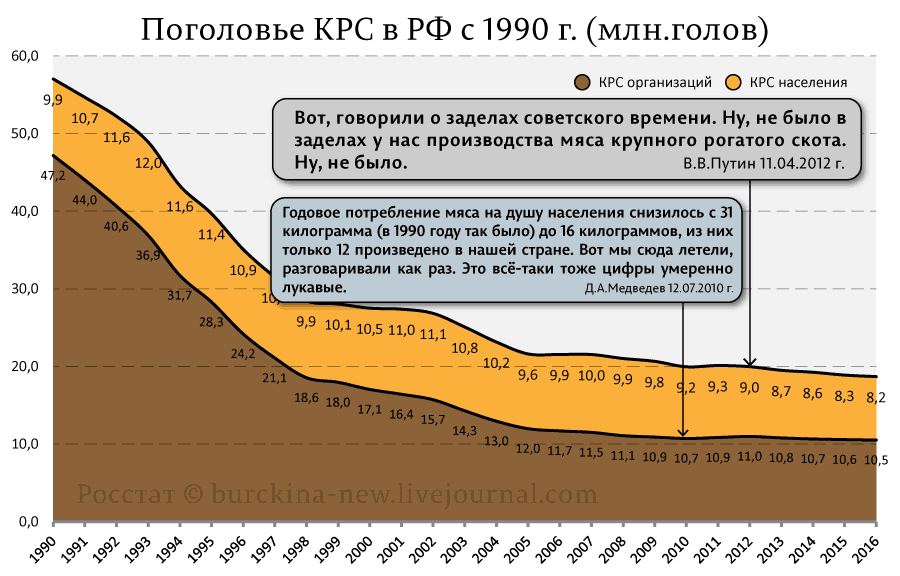 Как Путин с Медведевым животноводство поднимали... 