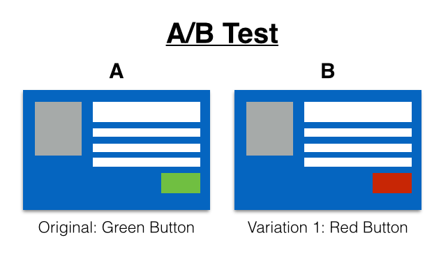 a/b testing